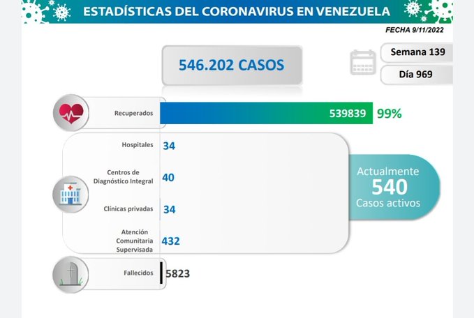 En Venezuela se registraron 65 casos de contagios por Covid-19