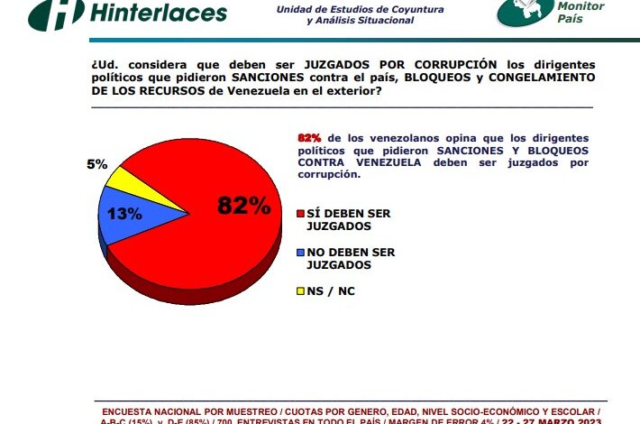 Hinterlaces: 82% de los venezolanos pide juzgar a opositores que pidieron sanciones